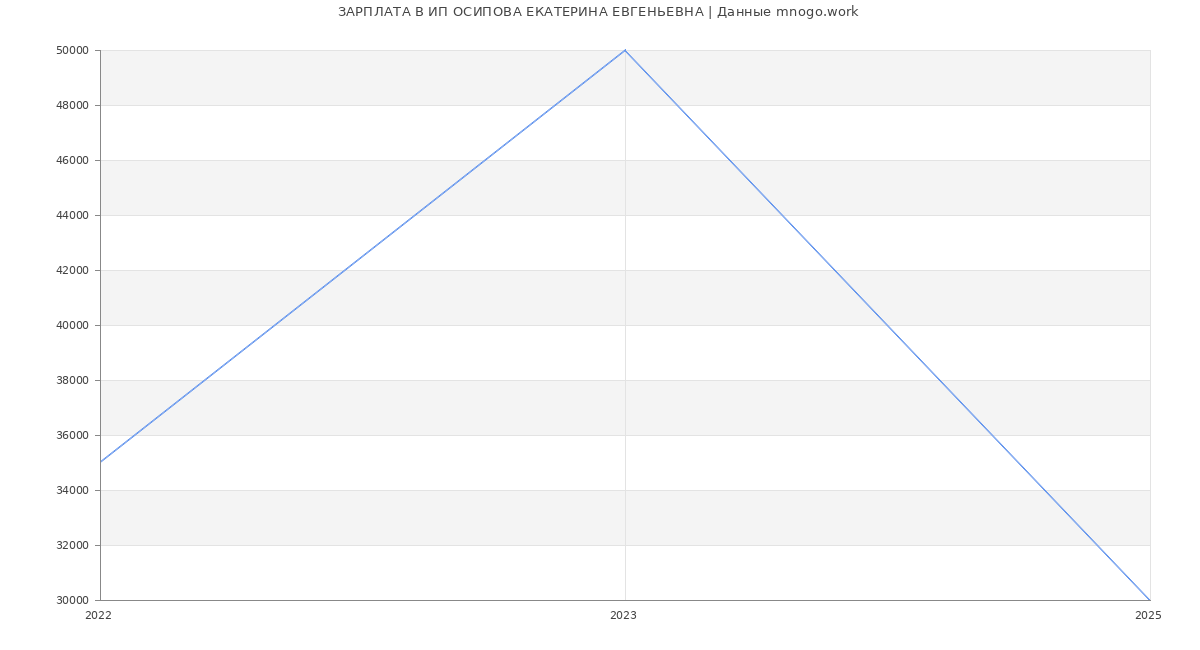 Статистика зарплат ИП ОСИПОВА ЕКАТЕРИНА ЕВГЕНЬЕВНА