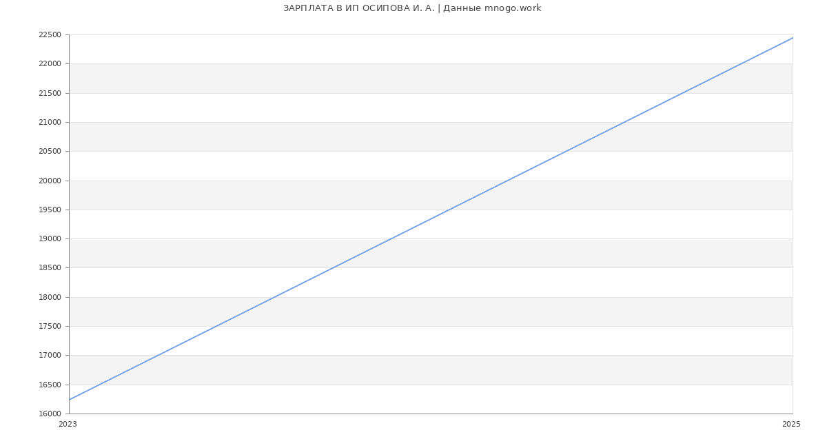 Статистика зарплат ИП ОСИПОВА И. А.