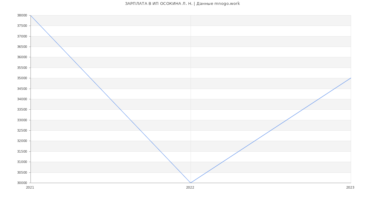 Статистика зарплат ИП ОСОКИНА Л. Н.