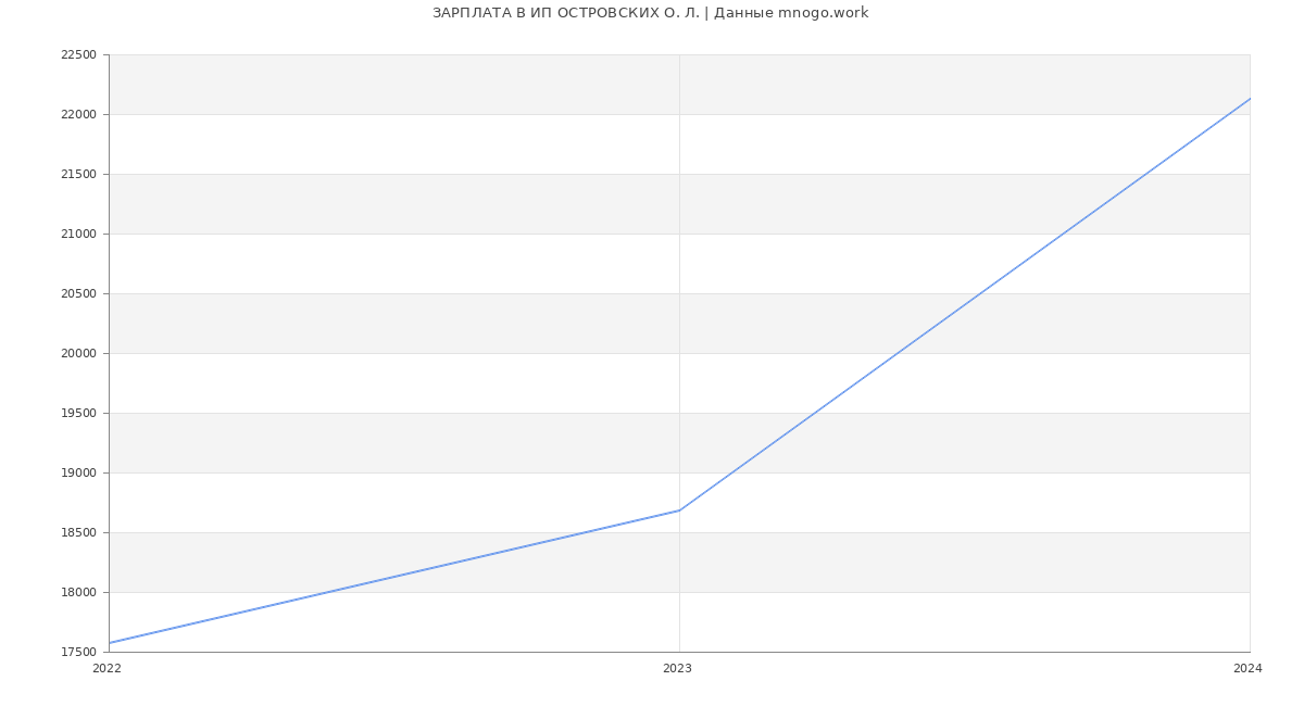 Статистика зарплат ИП ОСТРОВСКИХ О. Л.