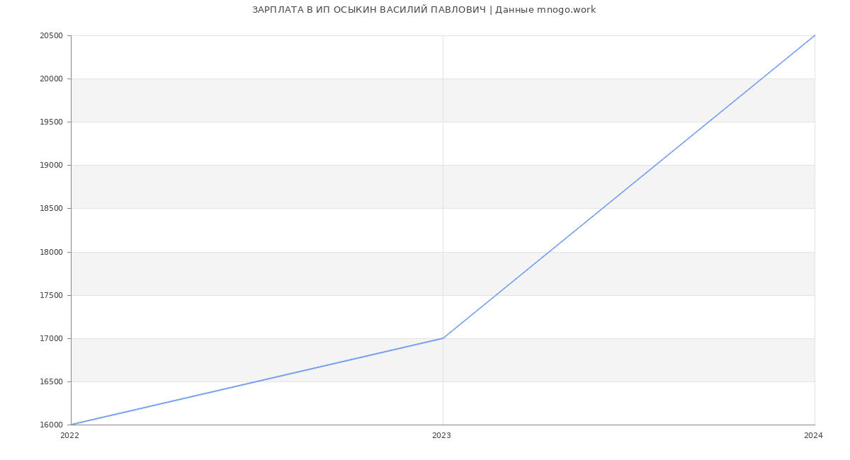 Статистика зарплат ИП ОСЫКИН ВАСИЛИЙ ПАВЛОВИЧ