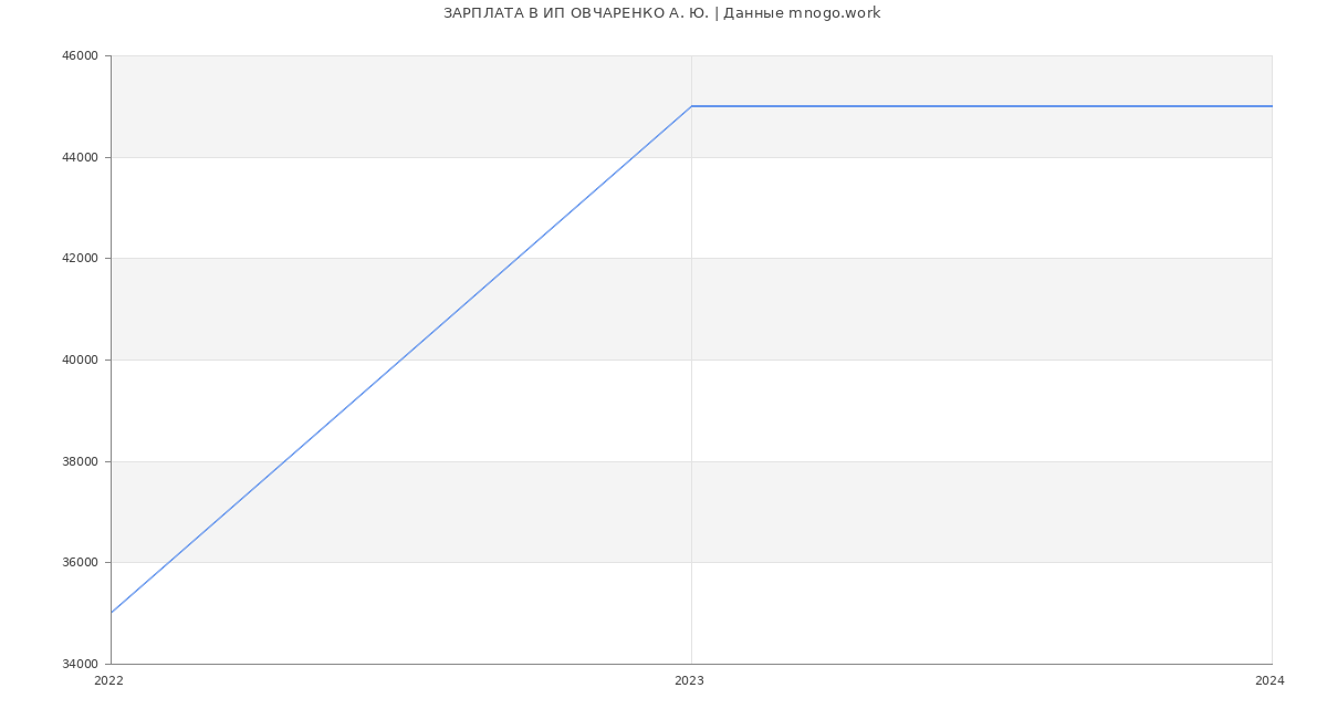 Статистика зарплат ИП ОВЧАРЕНКО А. Ю.
