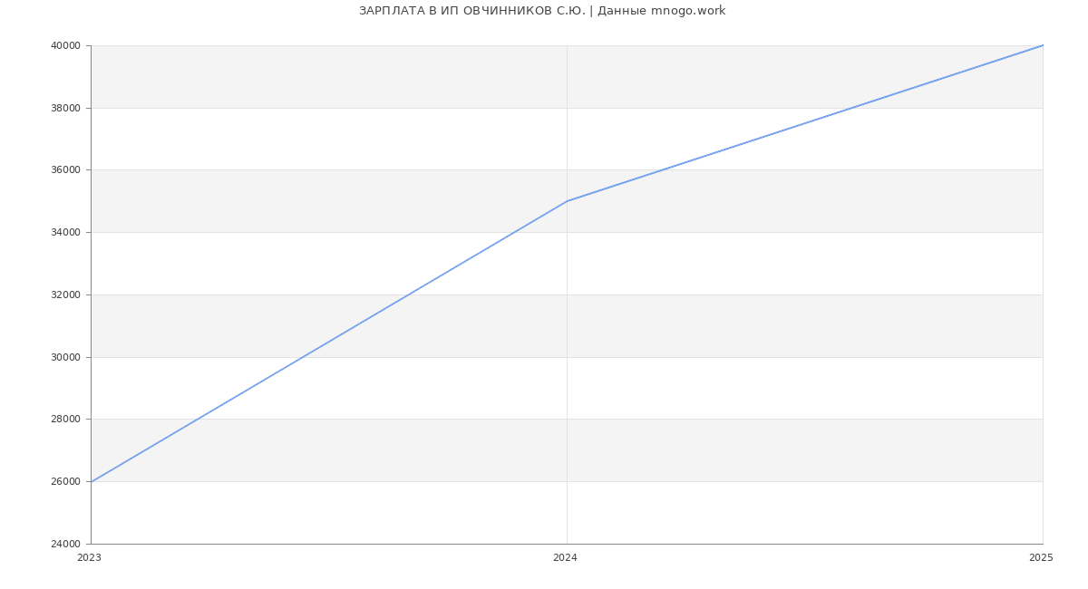 Статистика зарплат ИП ОВЧИННИКОВ С.Ю.