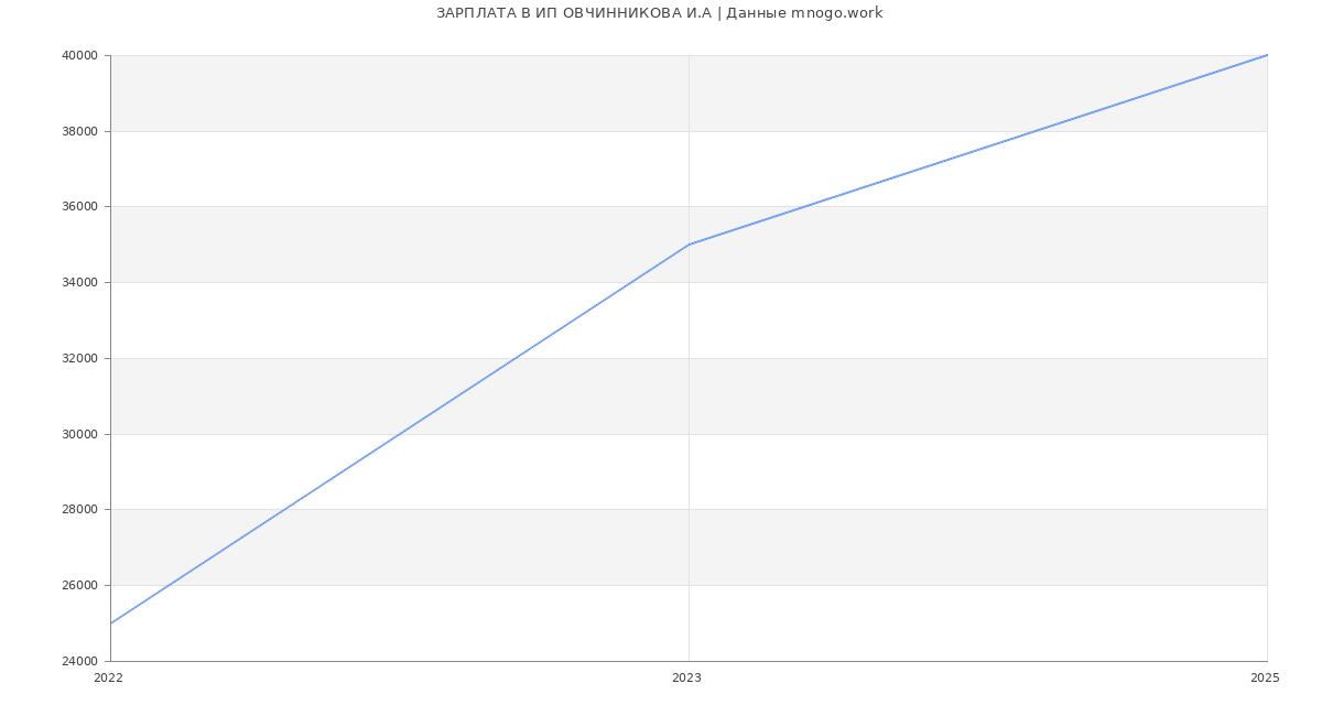 Статистика зарплат ИП ОВЧИННИКОВА И.А