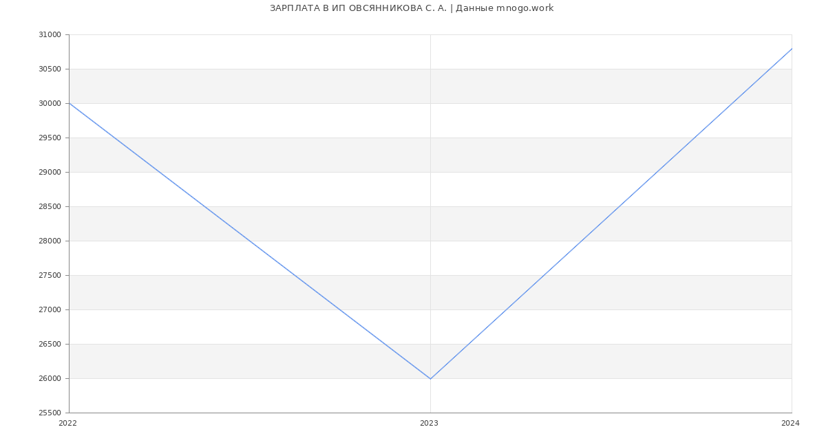 Статистика зарплат ИП ОВСЯННИКОВА С. А.