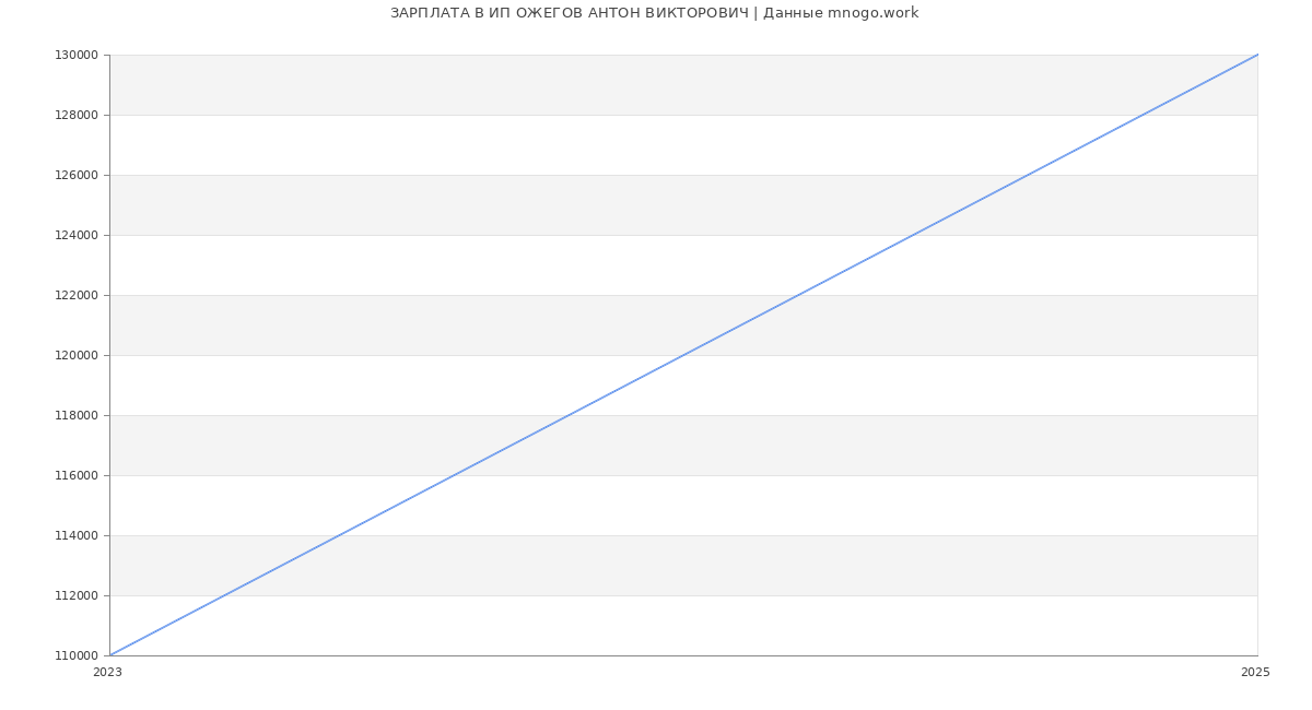 Статистика зарплат ИП ОЖЕГОВ АНТОН ВИКТОРОВИЧ