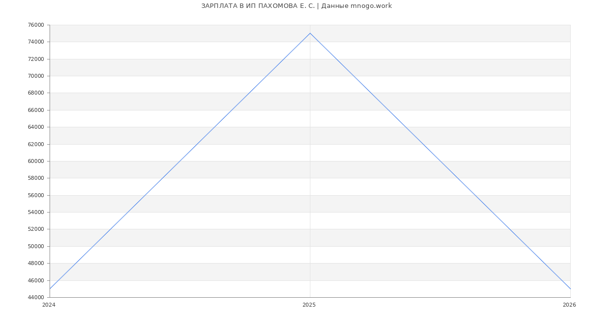 Статистика зарплат ИП ПАХОМОВА Е. С.