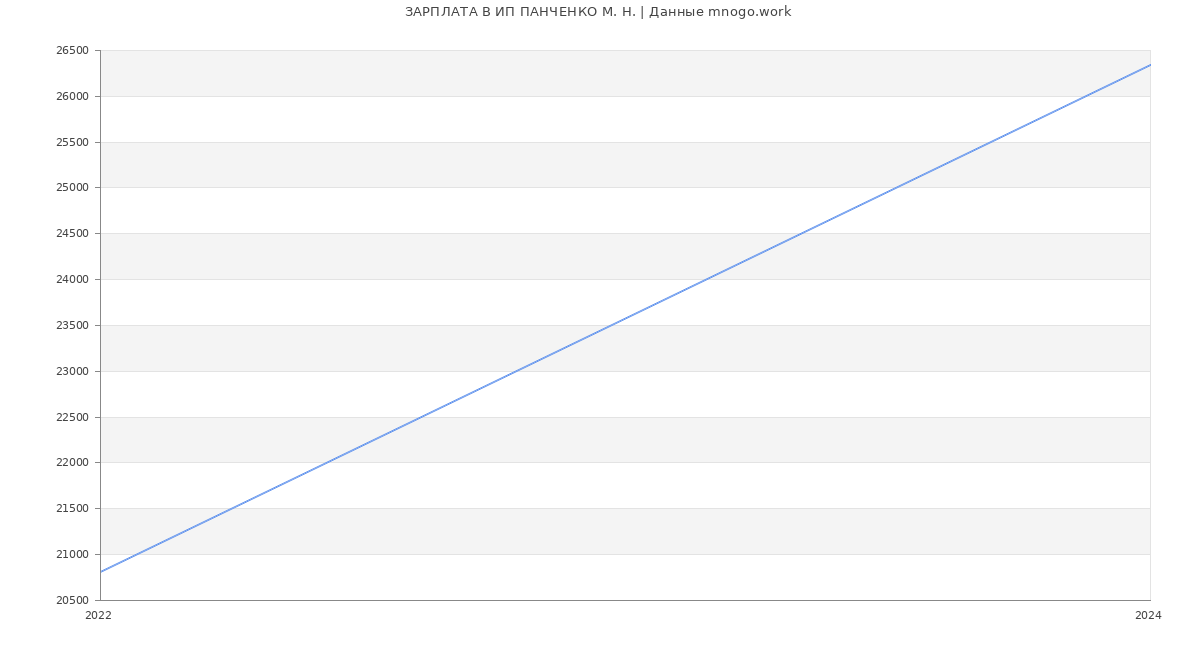 Статистика зарплат ИП ПАНЧЕНКО М. Н.