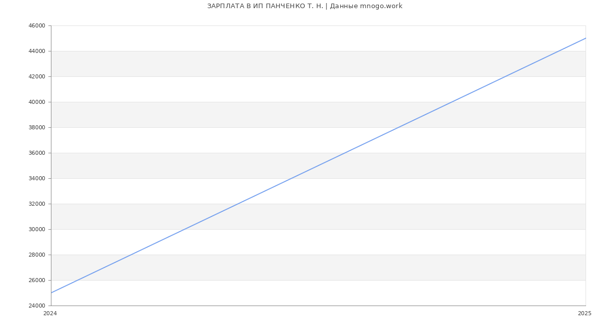 Статистика зарплат ИП ПАНЧЕНКО Т. Н.