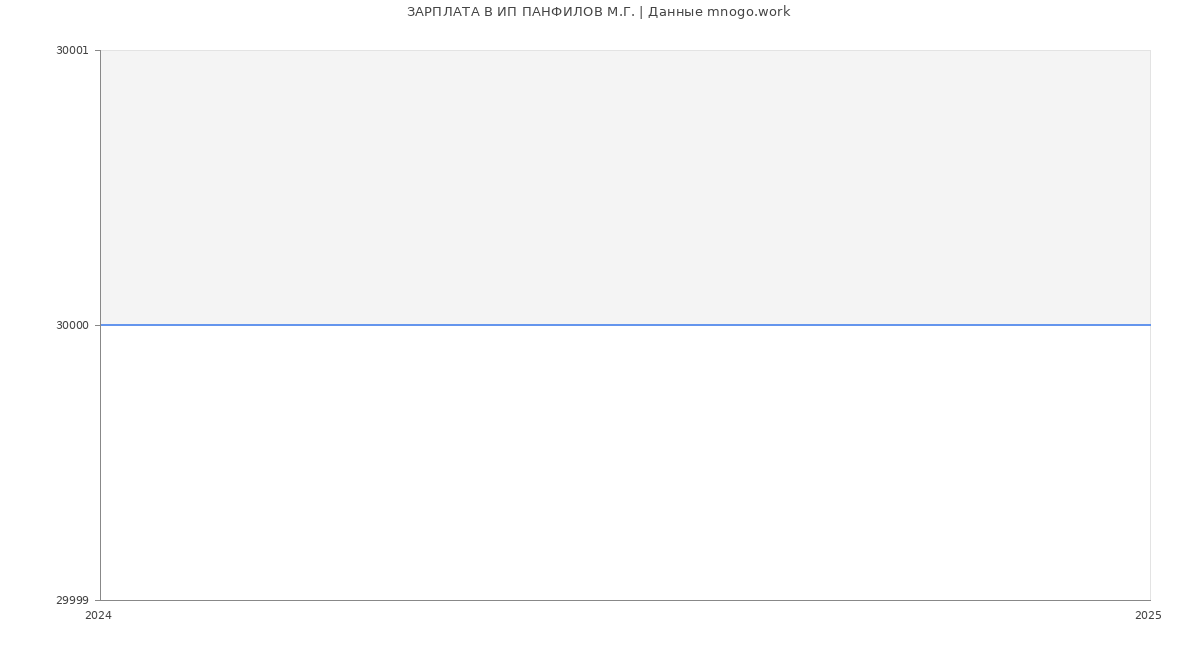 Статистика зарплат ИП ПАНФИЛОВ М.Г.