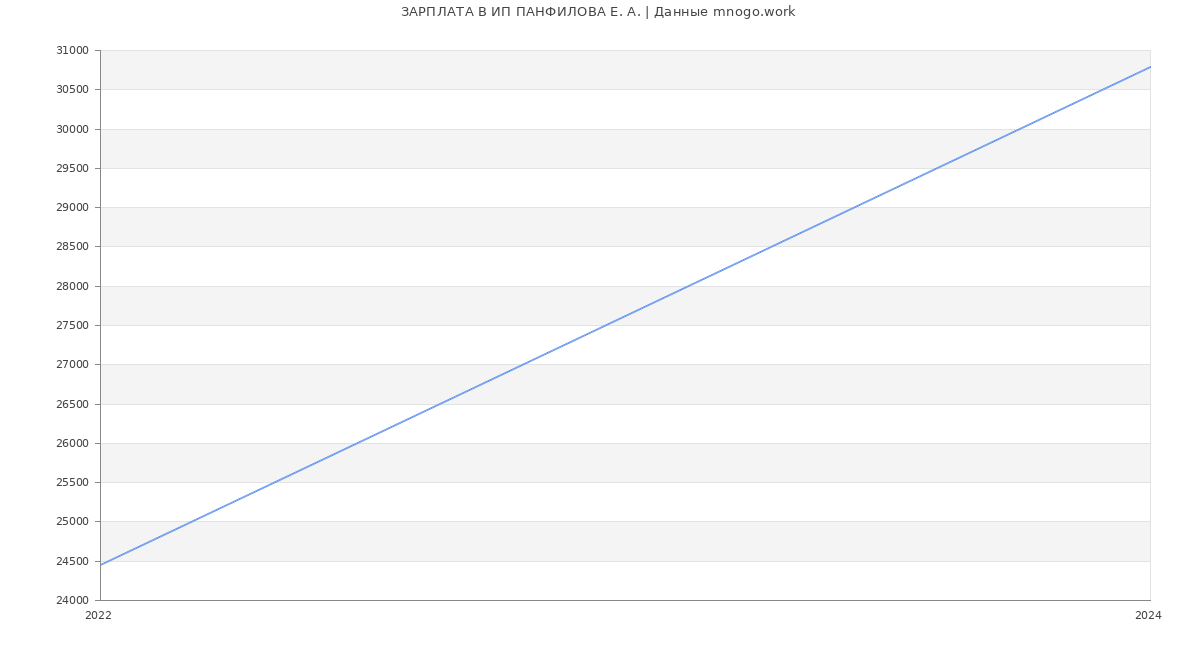 Статистика зарплат ИП ПАНФИЛОВА Е. А.