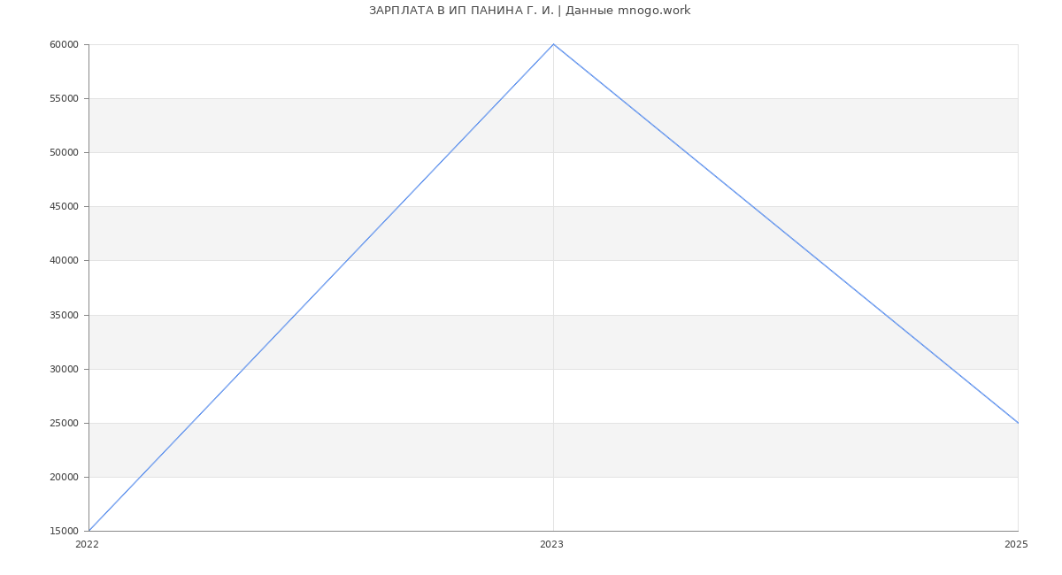 Статистика зарплат ИП ПАНИНА Г. И.