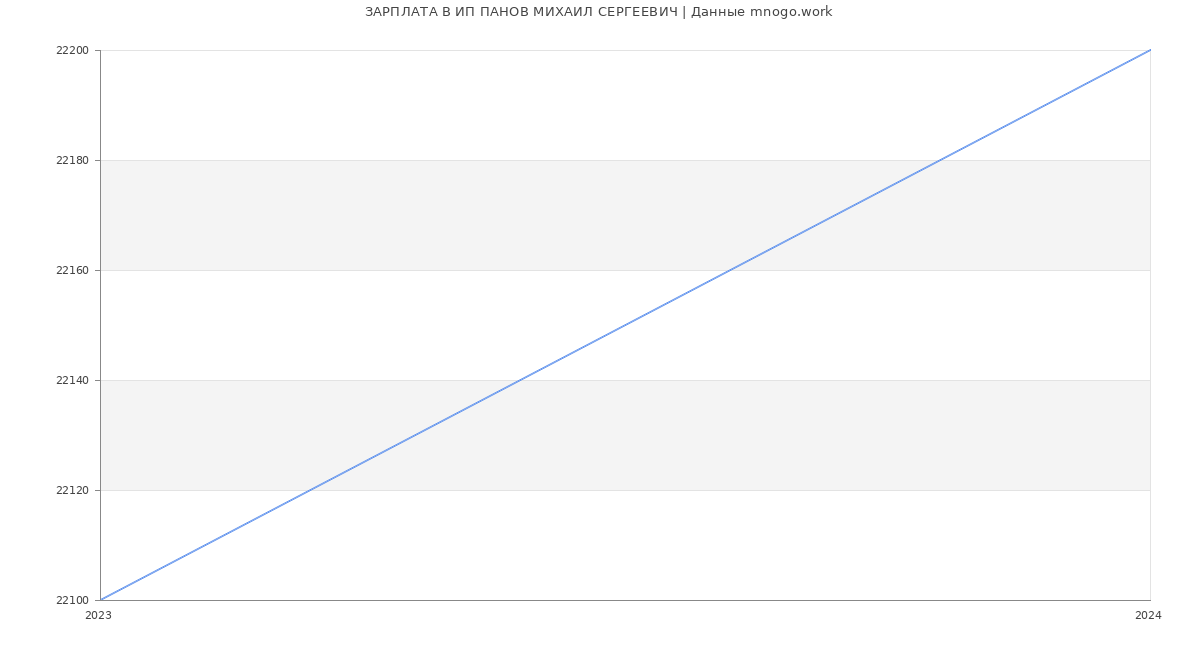 Статистика зарплат ИП ПАНОВ МИХАИЛ СЕРГЕЕВИЧ