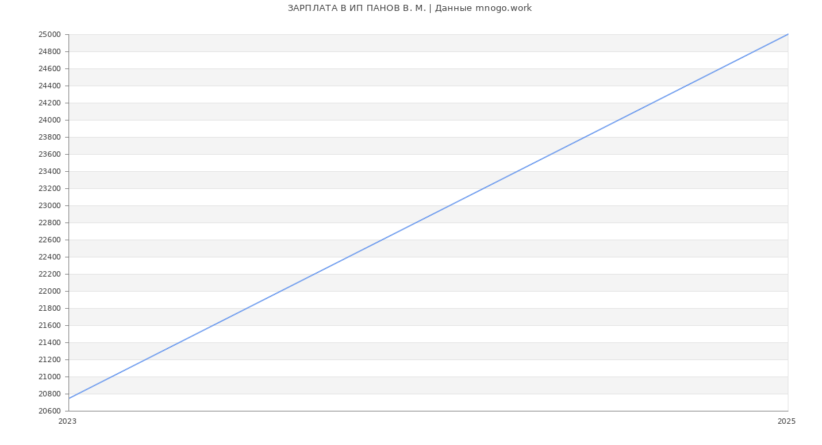 Статистика зарплат ИП ПАНОВ В. М.