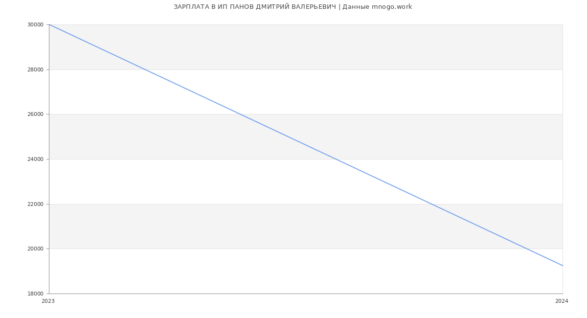 Статистика зарплат ИП ПАНОВ ДМИТРИЙ ВАЛЕРЬЕВИЧ
