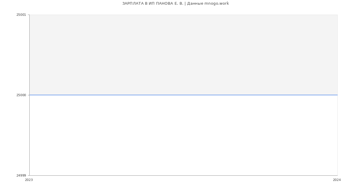Статистика зарплат ИП ПАНОВА Е. В.