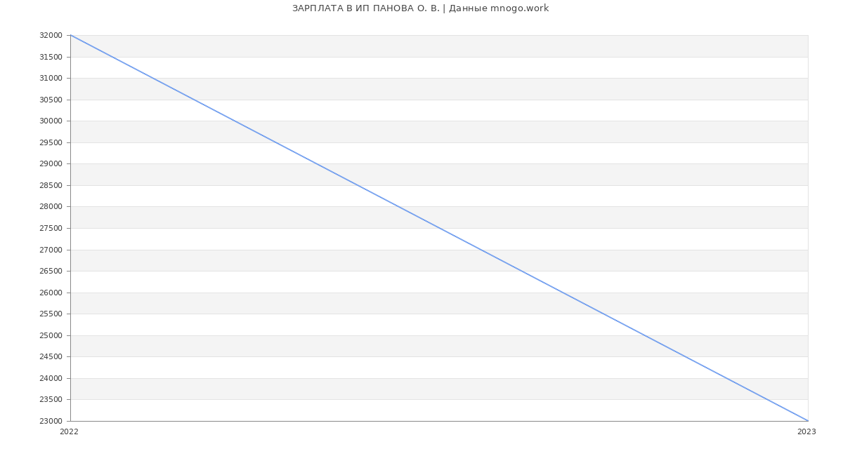 Статистика зарплат ИП ПАНОВА О. В.