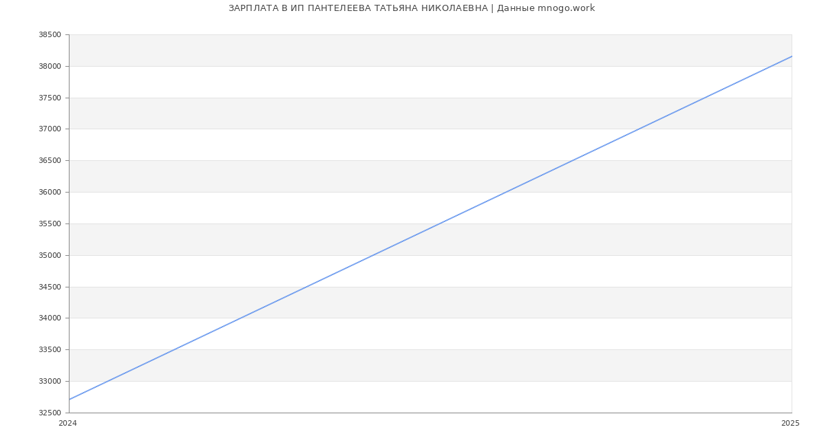 Статистика зарплат ИП ПАНТЕЛЕЕВА ТАТЬЯНА НИКОЛАЕВНА
