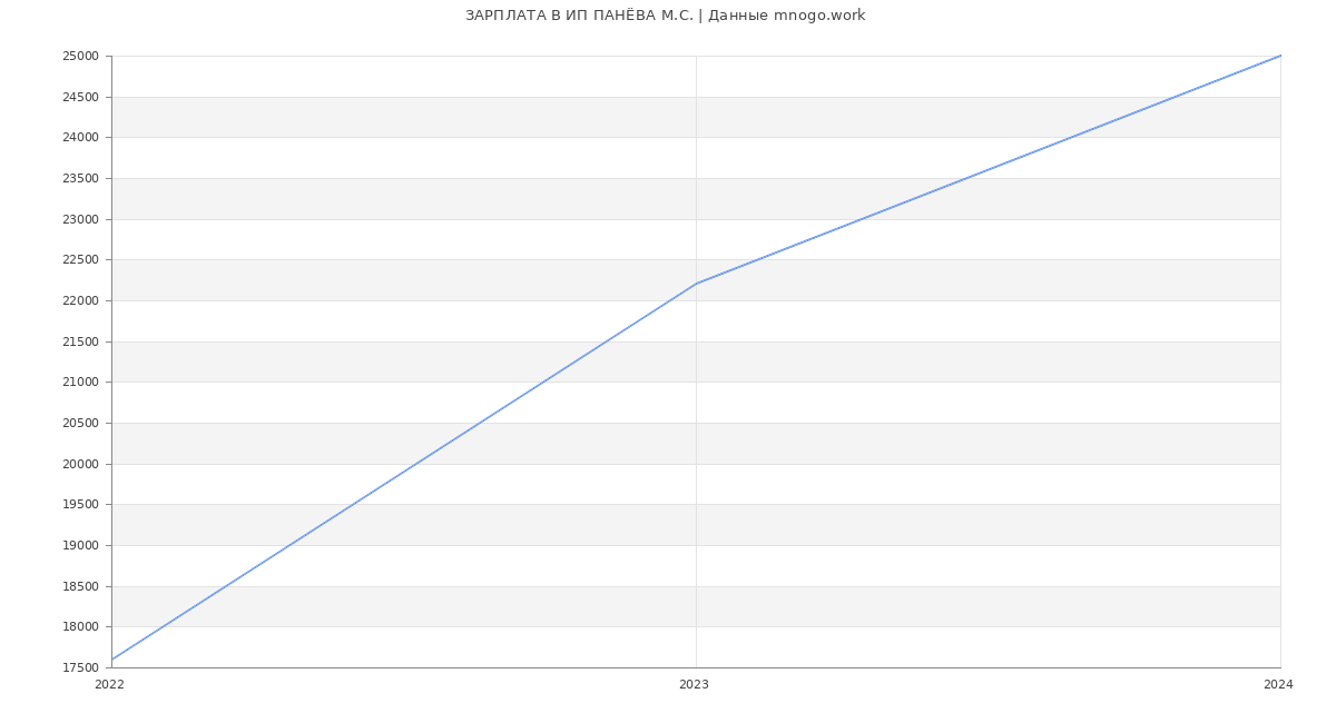Статистика зарплат ИП ПАНЁВА М.С.