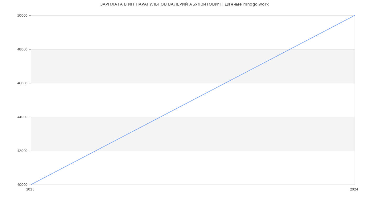 Статистика зарплат ИП ПАРАГУЛЬГОВ ВАЛЕРИЙ АБУЯЗИТОВИЧ