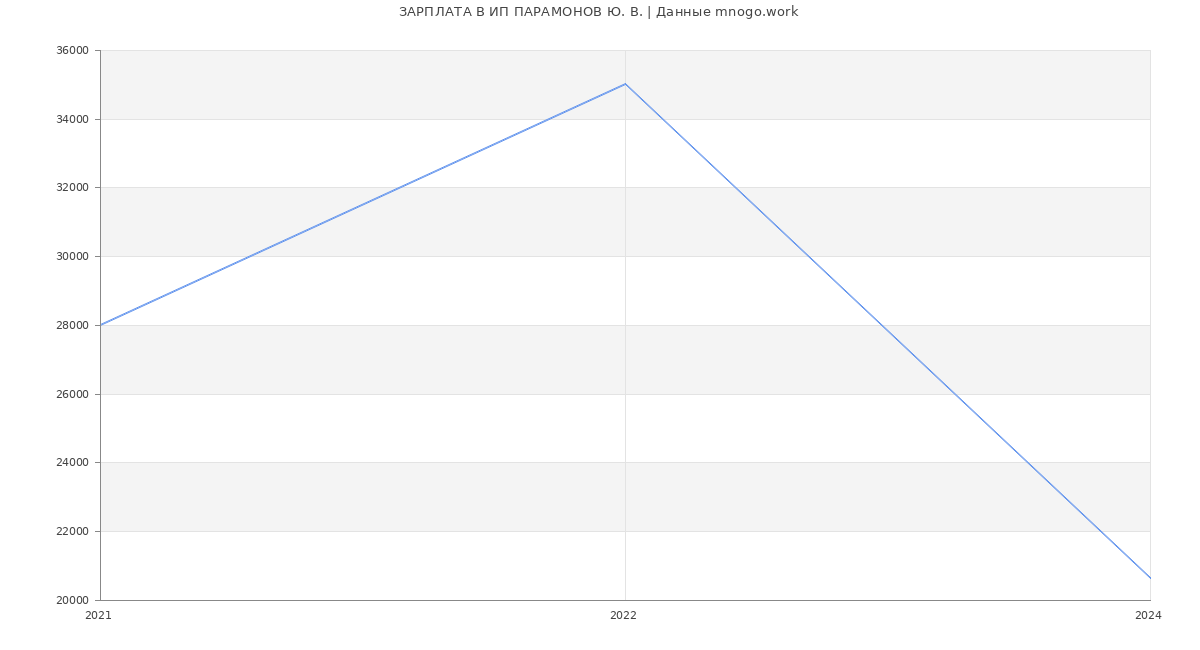 Статистика зарплат ИП ПАРАМОНОВ Ю. В.