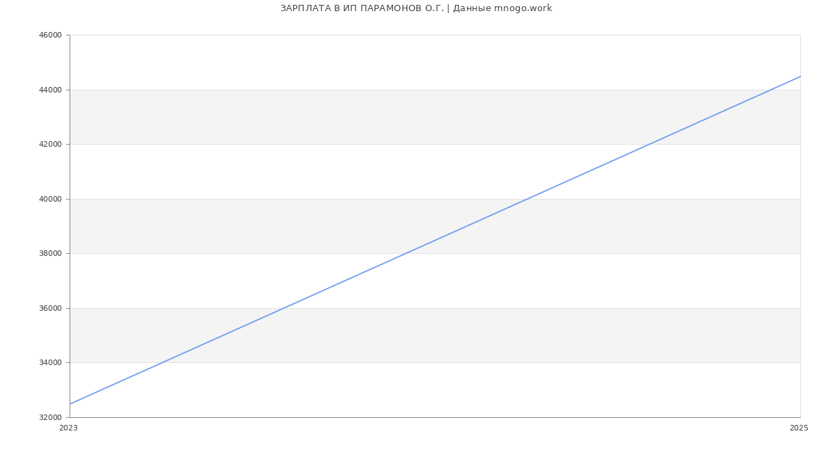 Статистика зарплат ИП ПАРАМОНОВ О.Г.