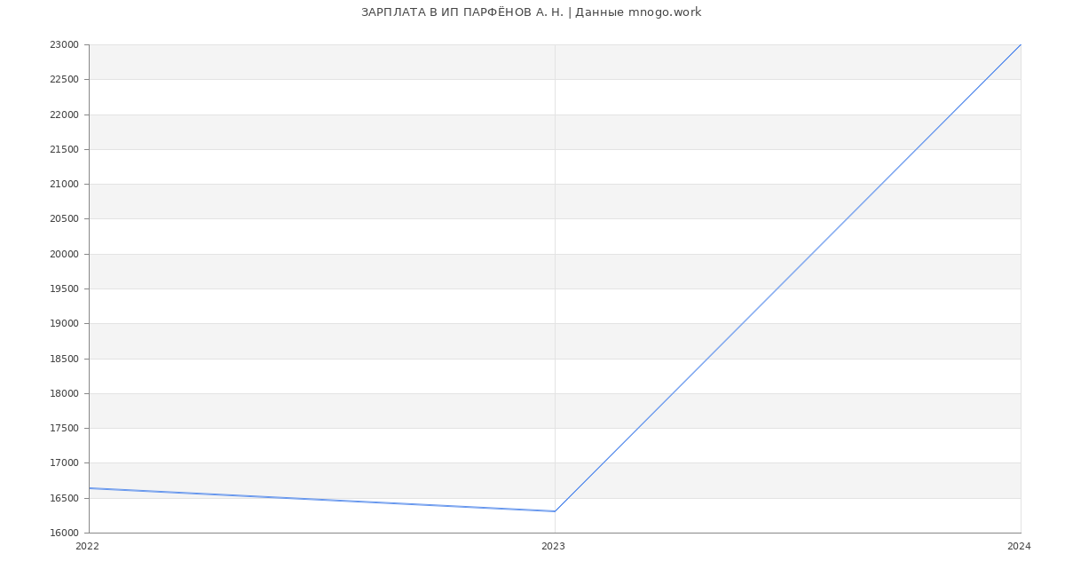 Статистика зарплат ИП ПАРФЁНОВ А. Н.