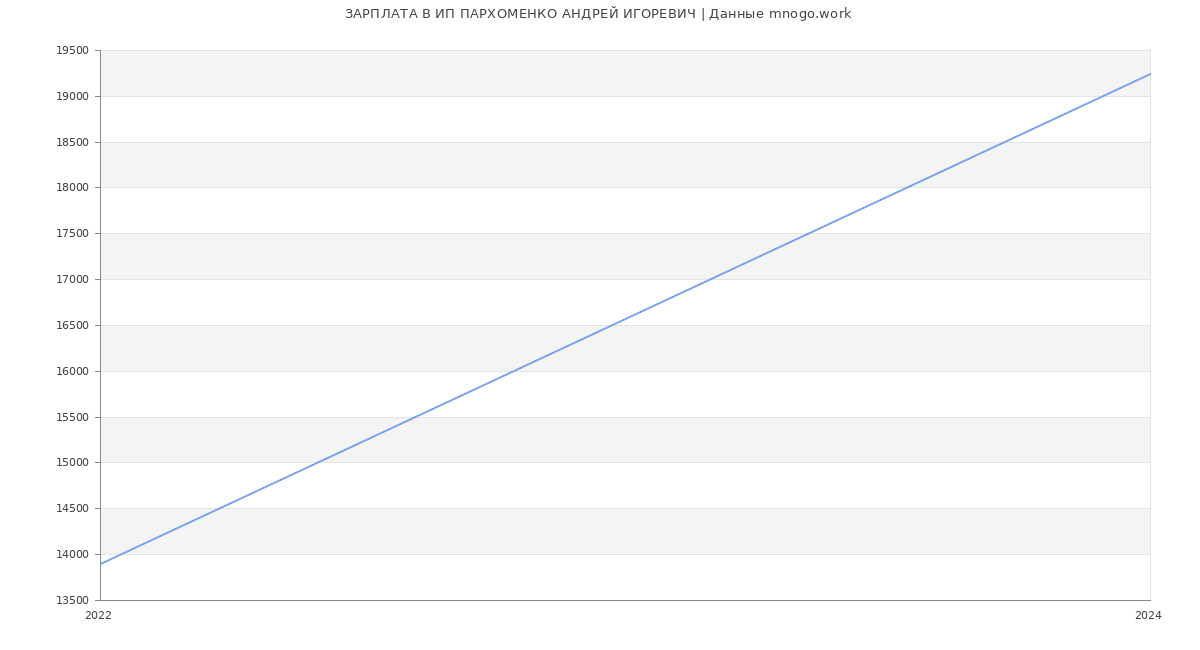 Статистика зарплат ИП ПАРХОМЕНКО АНДРЕЙ ИГОРЕВИЧ