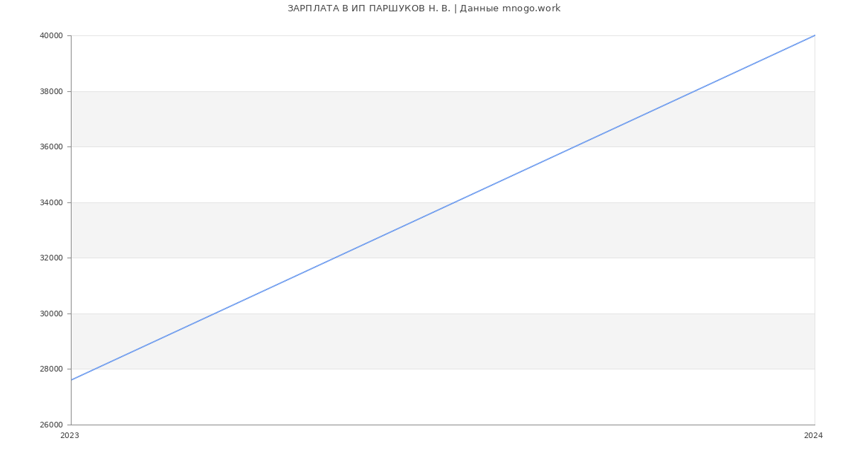 Статистика зарплат ИП ПАРШУКОВ Н. В.