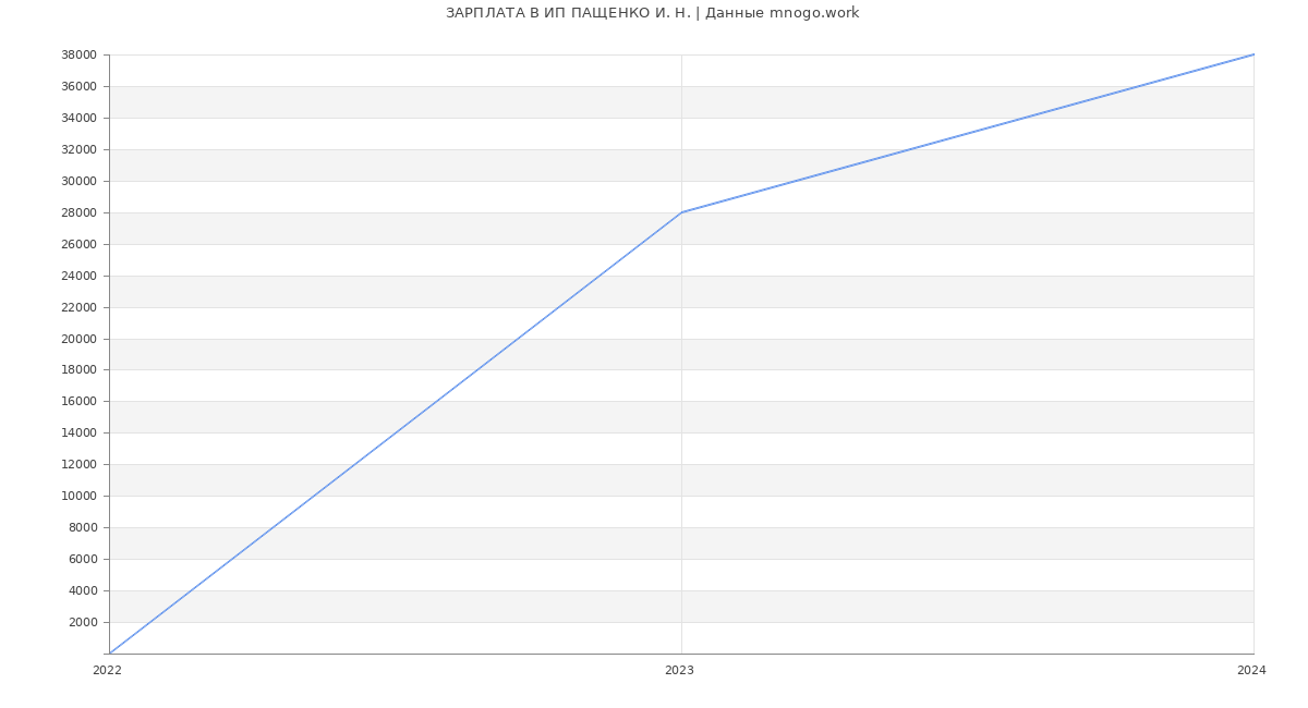 Статистика зарплат ИП ПАЩЕНКО И. Н.