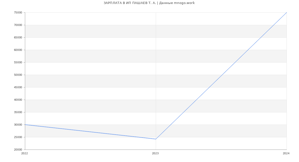 Статистика зарплат ИП ПАШАЕВ Т. А.