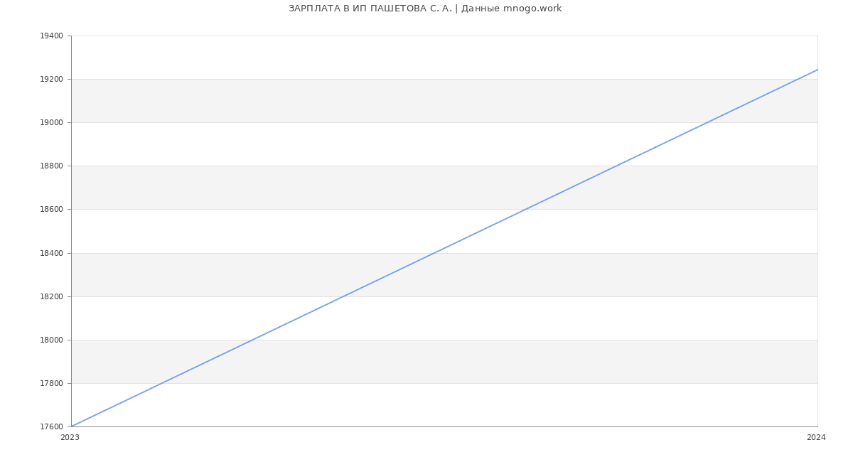 Статистика зарплат ИП ПАШЕТОВА С. А.
