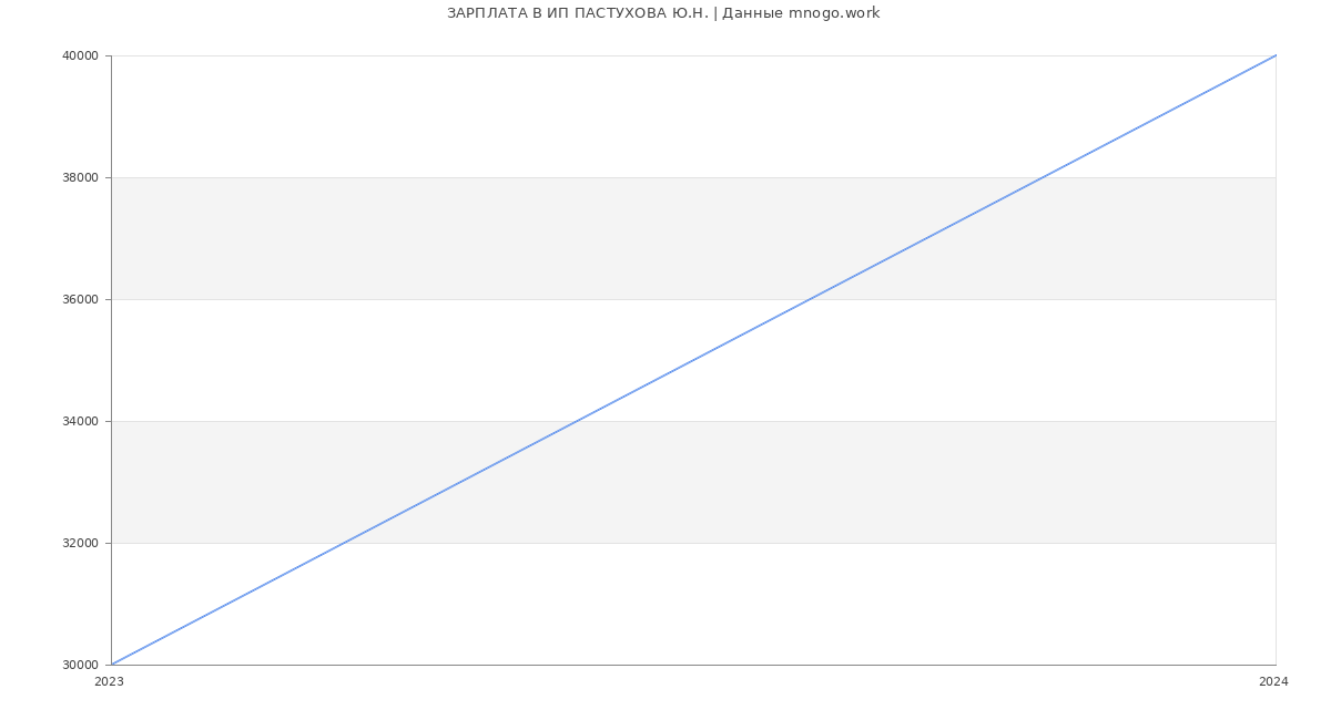 Статистика зарплат ИП ПАСТУХОВА Ю.Н.