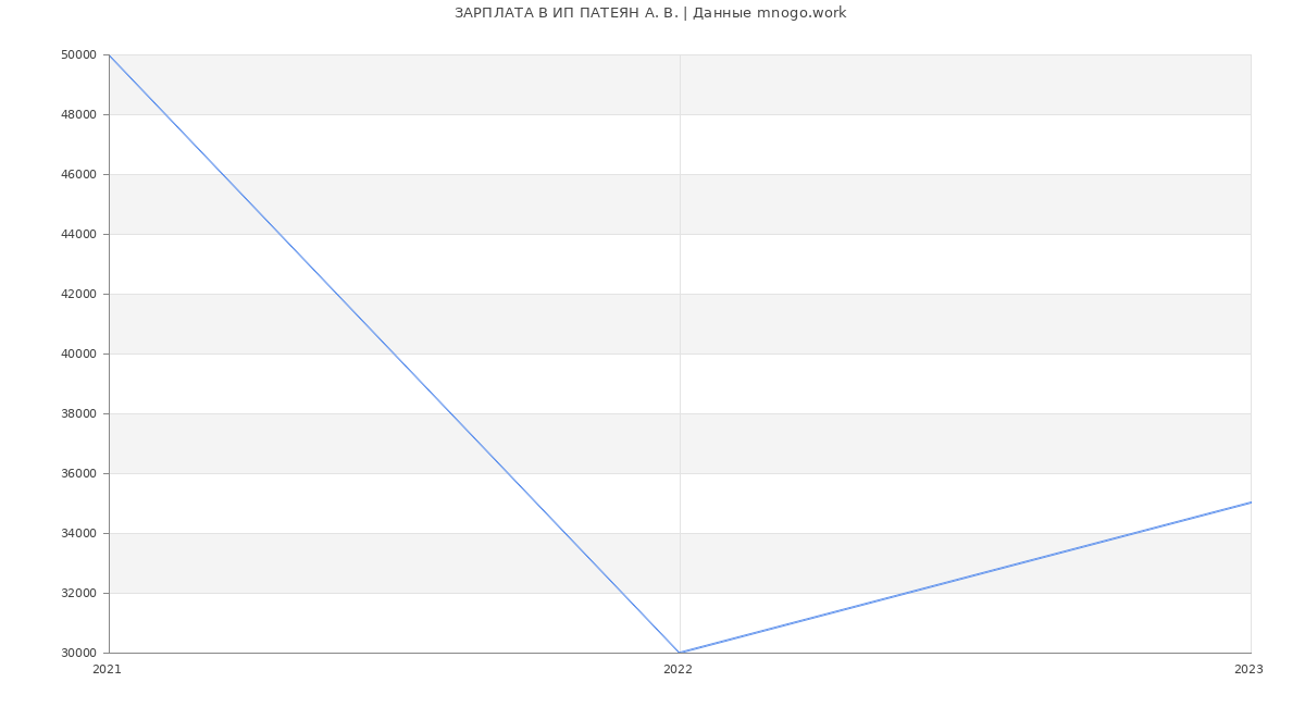 Статистика зарплат ИП ПАТЕЯН А. В.