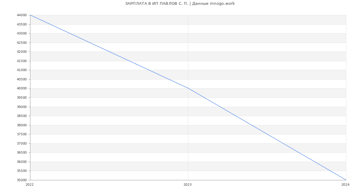 Статистика зарплат ИП ПАВЛОВ С. П.