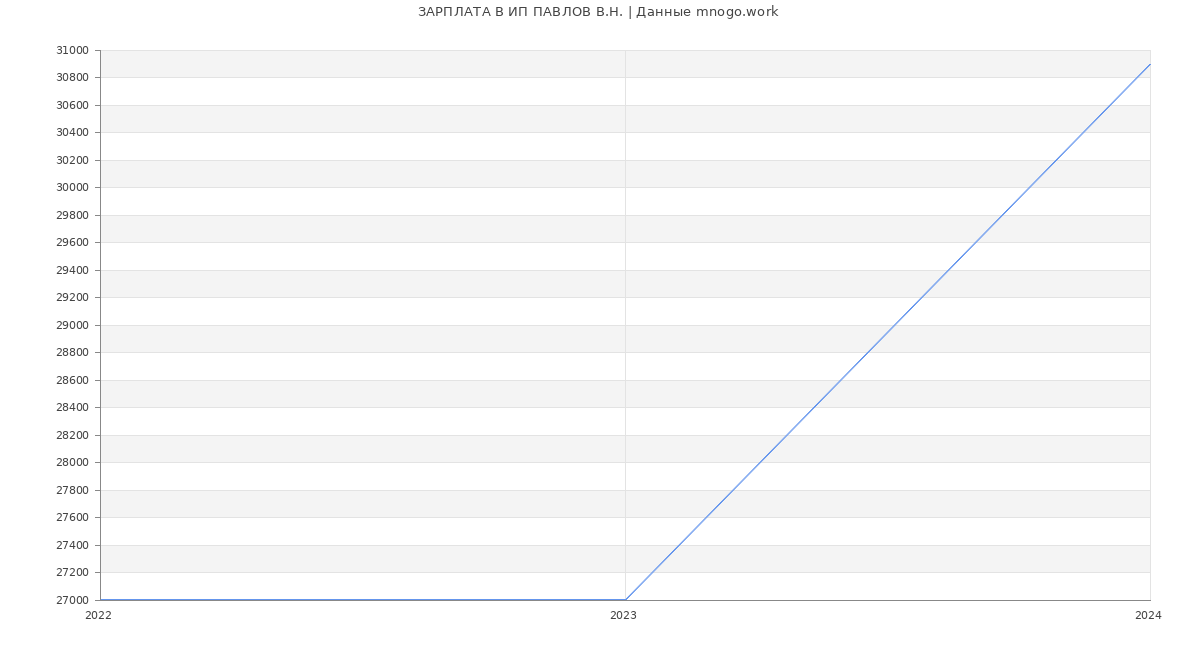 Статистика зарплат ИП ПАВЛОВ В.Н.