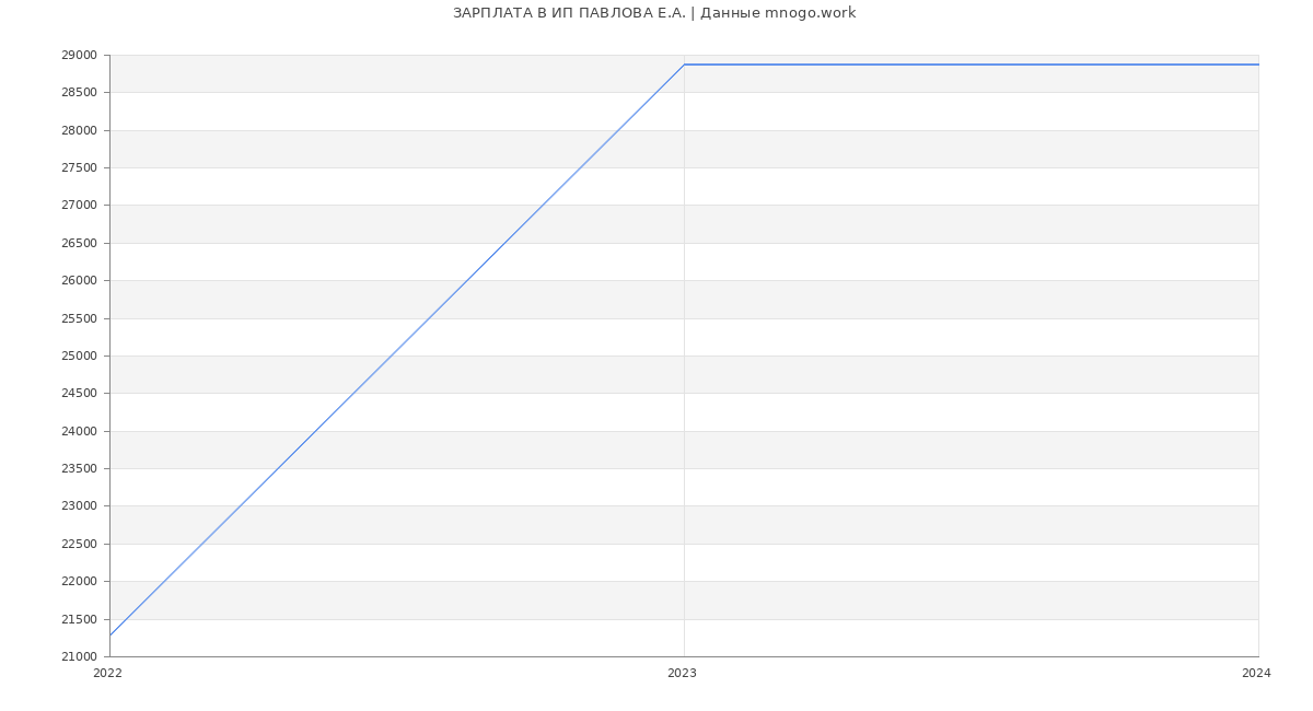 Статистика зарплат ИП ПАВЛОВА Е.А.