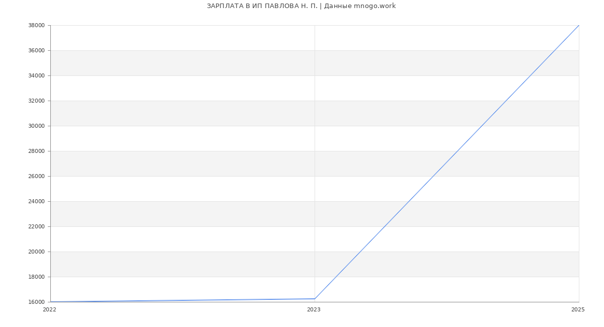 Статистика зарплат ИП ПАВЛОВА Н. П.