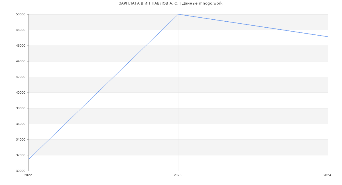 Статистика зарплат ИП ПАВЛОВ А. С.