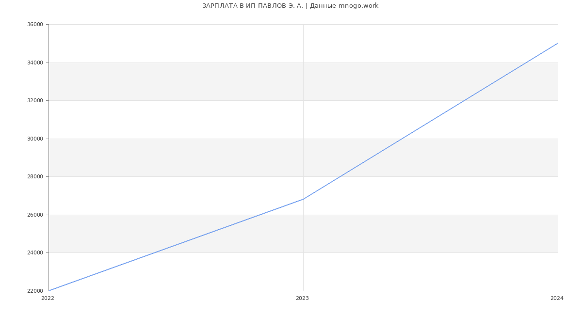 Статистика зарплат ИП ПАВЛОВ Э. А.