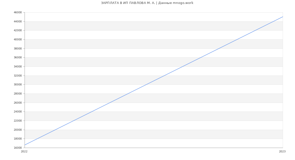 Статистика зарплат ИП ПАВЛОВА М. А.