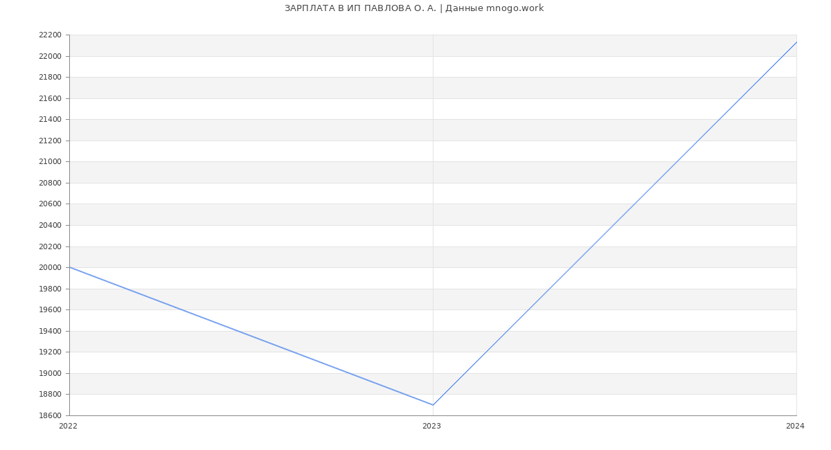 Статистика зарплат ИП ПАВЛОВА О. А.