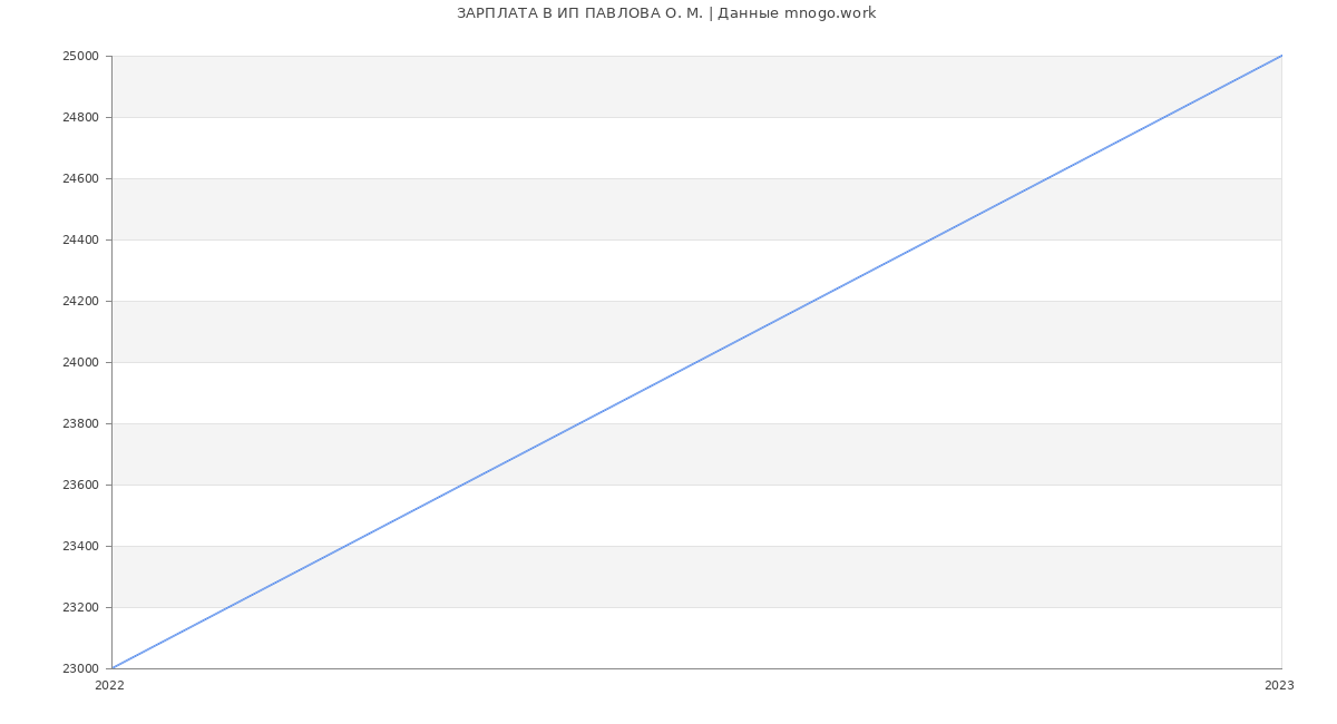 Статистика зарплат ИП ПАВЛОВА О. М.