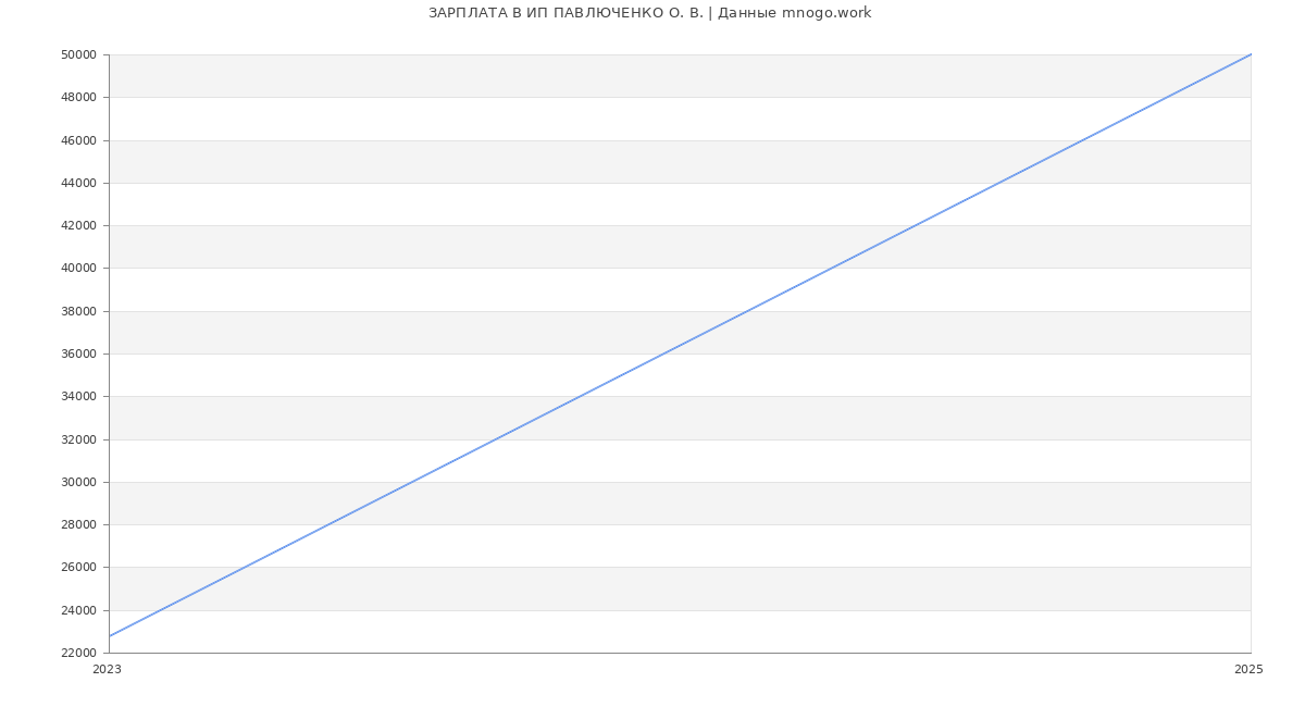 Статистика зарплат ИП ПАВЛЮЧЕНКО О. В.