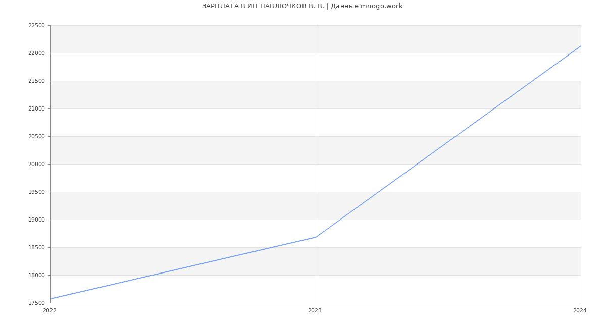 Статистика зарплат ИП ПАВЛЮЧКОВ В. В.