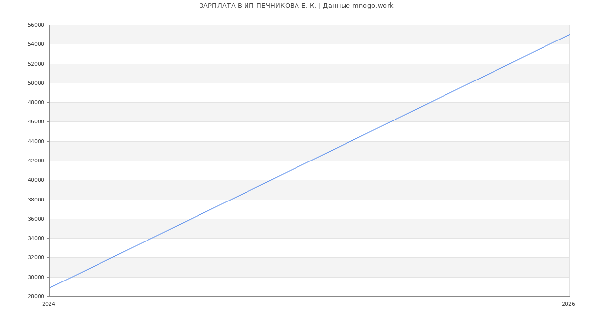 Статистика зарплат ИП ПЕЧНИКОВА Е. К.