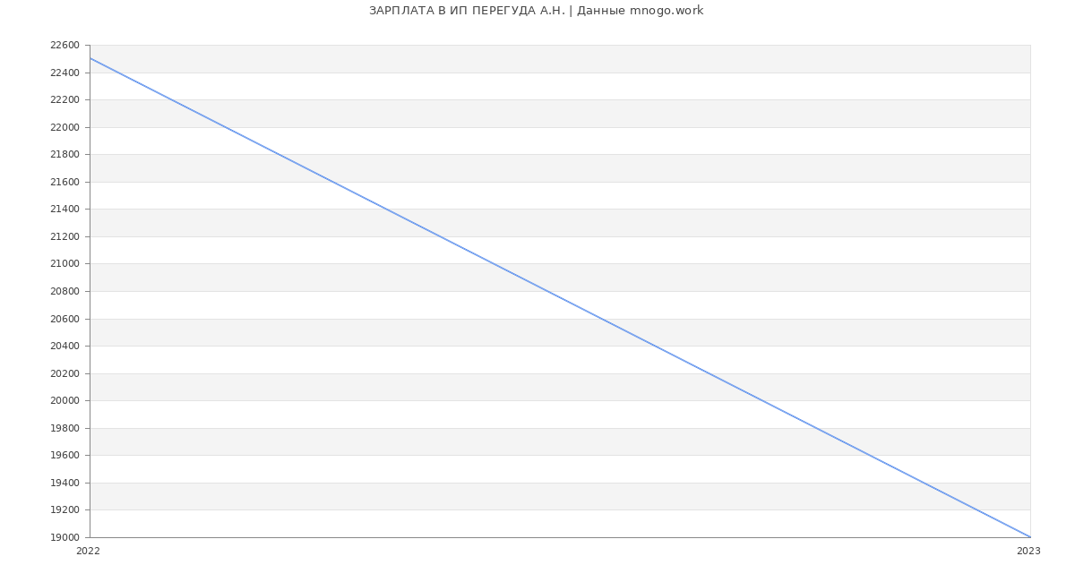 Статистика зарплат ИП ПЕРЕГУДА А.Н.