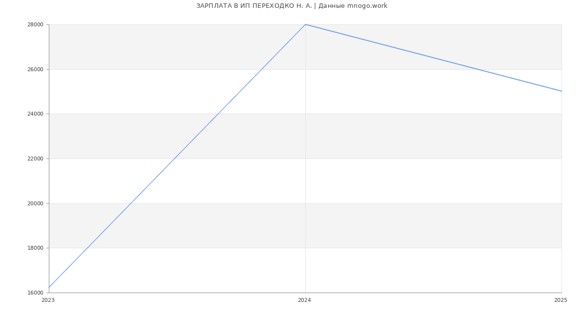 Статистика зарплат ИП ПЕРЕХОДКО Н. А.
