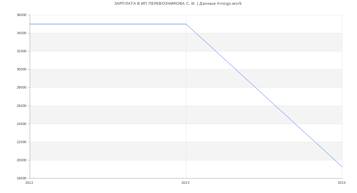 Статистика зарплат ИП ПЕРЕВОЗНИКОВА С. И.
