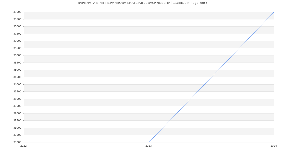 Статистика зарплат ИП ПЕРМИНОВА ЕКАТЕРИНА ВАСИЛЬЕВНА